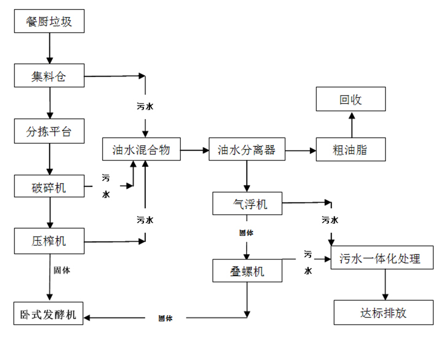 餐厨垃圾处理设备